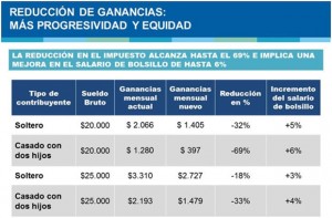 cambios en ganancias