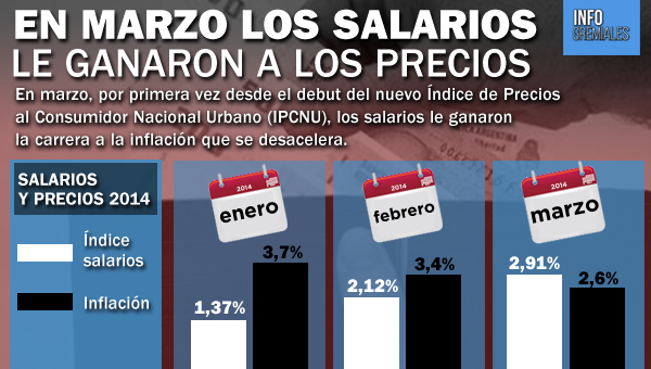 En marzo los salarios le ganaron a los precios