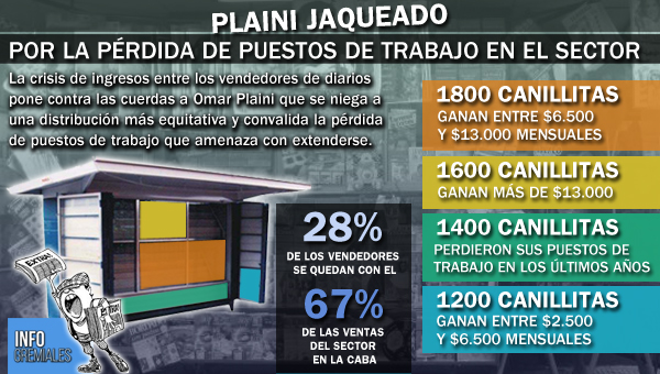 Plaini jaqueado por la destrucción de empleos