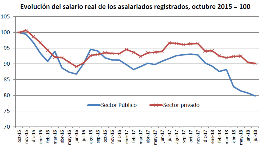 El salario registra la peor caída desde 2002