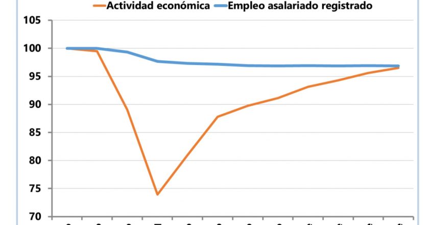 Para la Universidad de San Martín, las políticas de contención lograron que la caída del empleo en pandemia «fuera similar a la atravesada por las economías más desarrolladas»