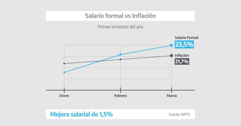 A pesar de la disparada, según los datos oficiales los salarios de los trabajadores registrados subieron por encima de la inflación