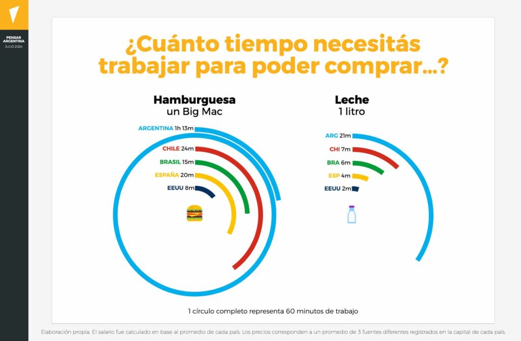 Por el deterioro de los salarios, Argentina es más cara para un trabajador que Chile, Brasil, España y Estados Unidos