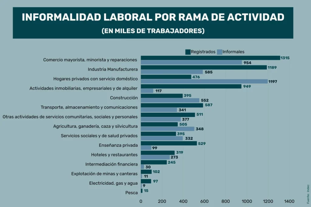 El empleo no registrado crece un 56% más rápido y ya se registran 1,5 trabajadores en informales por cada formal