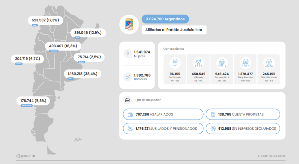 La interna del PJ y su impacto en el universo de los trabajadores: casi 1 millón de afiliados activos y más de 1 millón de afiliados pasivos