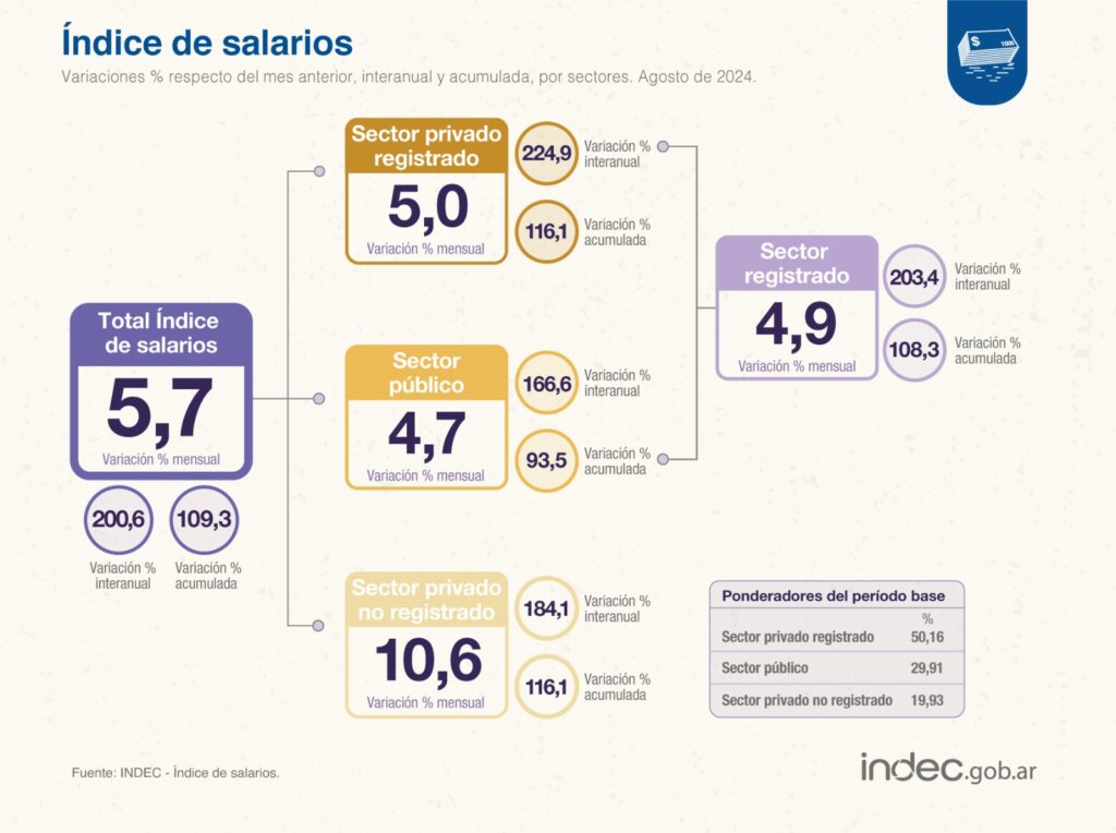 Según el INDEC, los salarios le ganaron a la inflación en agosto, pero el poder adquisitivo sigue por debajo del 2023