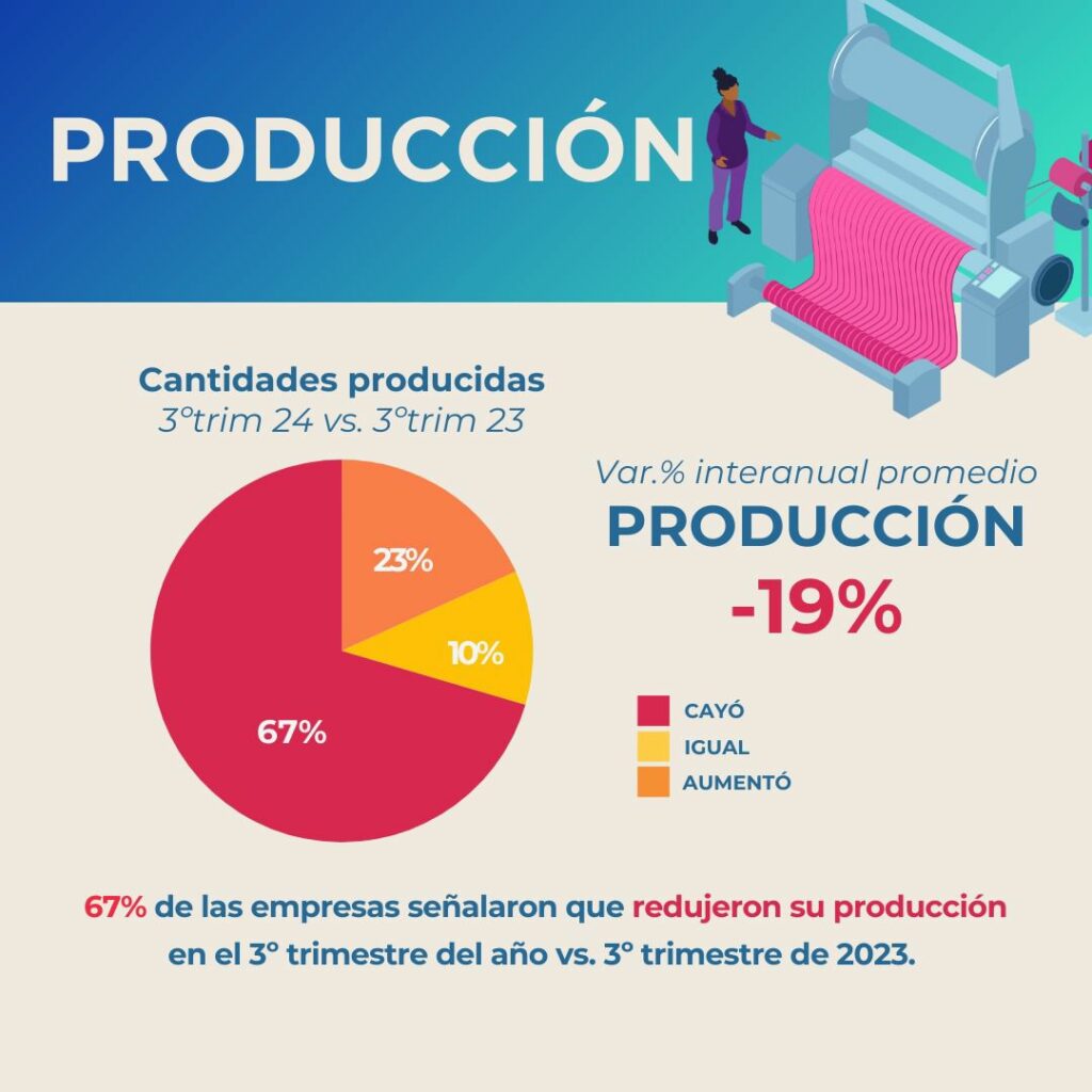 En la era Javier Milei, casi la mitad de las empresas del sector textil recortó puestos de trabajo