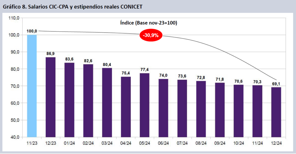 En un ataque direccionado, el Gobierno le hizo perder algo más de 30 puntos de salario a los investigadores del CONICET