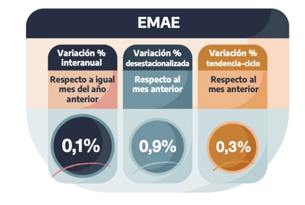 La actividad económica subió un 0,1% interanual en noviembre impulsado por la pesca y las finanzas, mientras la construcción cayó un 14,2%